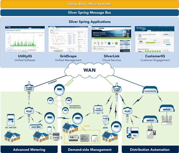 The Unified Smart Energy Platform is Here